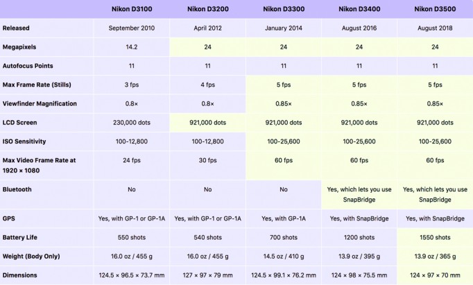 Nikon-D3xxx-table1_PID7003